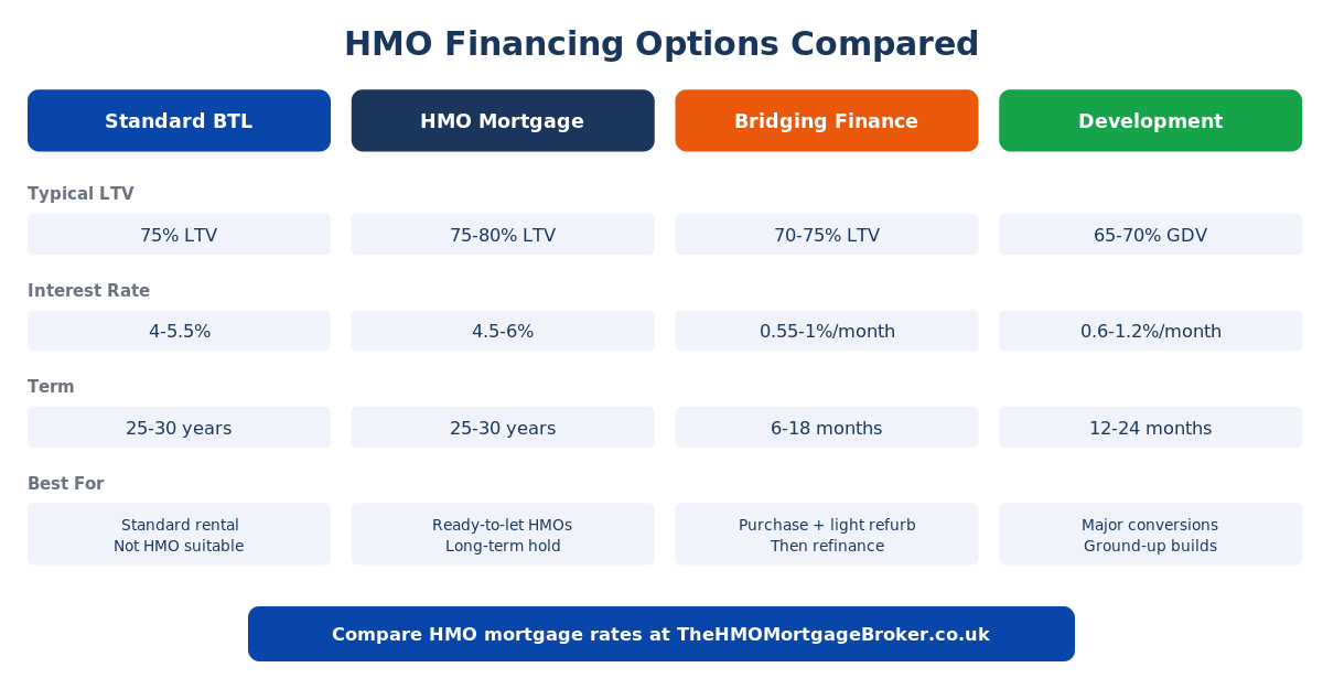 Comparison grid of HMO financing options: standard BTL mortgage, specialist HMO mortgage, bridging finance, and development finance showing LTV, rates, terms and best use cases