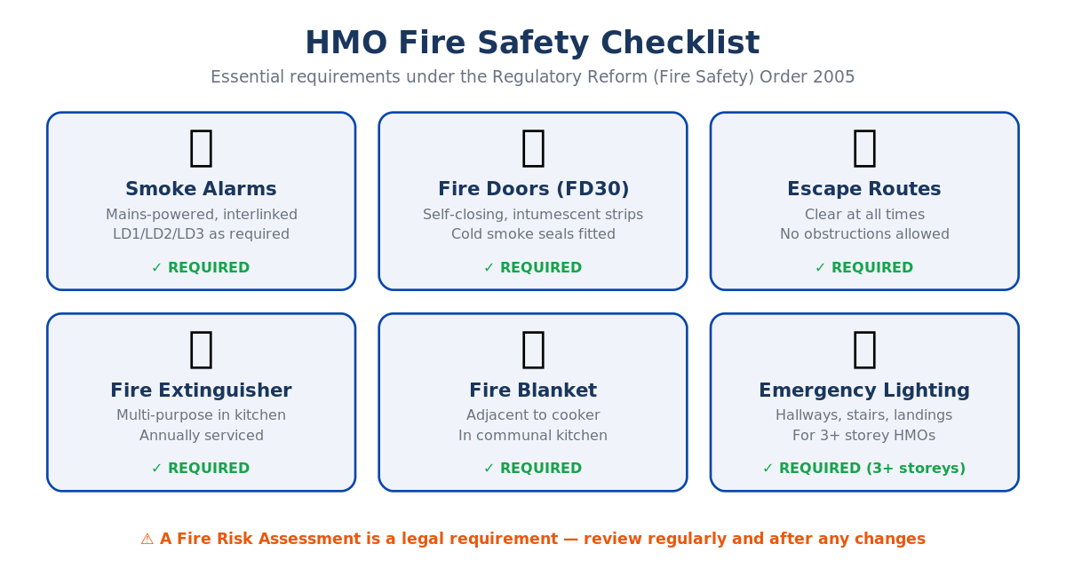 HMO fire safety checklist showing six essential requirements: smoke alarms, FD30 fire doors, escape routes, fire extinguisher, fire blanket, and emergency lighting