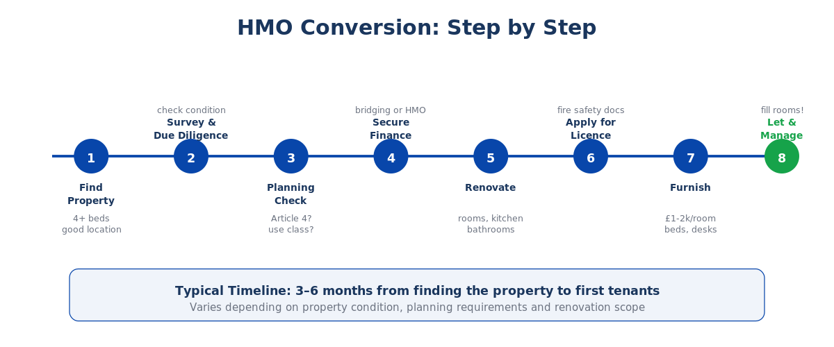 HMO conversion timeline showing 8 steps from finding a property through to letting: find property, survey, planning check, secure finance, renovate, apply for licence, furnish, and let