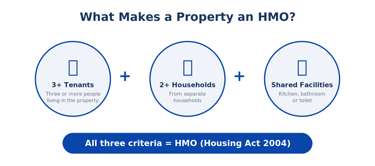 Diagram showing what makes a property an HMO: 3 or more tenants, 2 or more households, and shared facilities such as kitchen or bathroom
