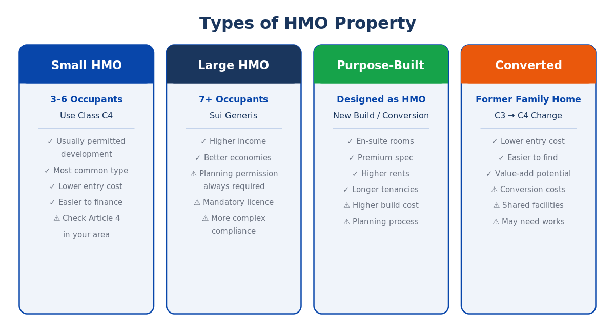 Infographic comparing four types of HMO property: Small HMO (3-6 occupants, C4), Large HMO (7+ occupants, Sui Generis), Purpose-Built HMO, and Converted HMO with key differences