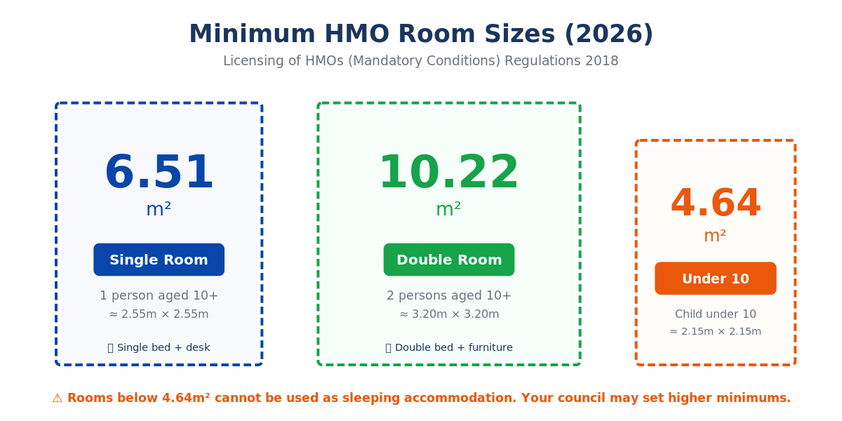 Diagram showing minimum HMO room sizes: single room 6.51 square metres, double room 10.22 square metres, child under 10 room 4.64 square metres with floor plan style comparison