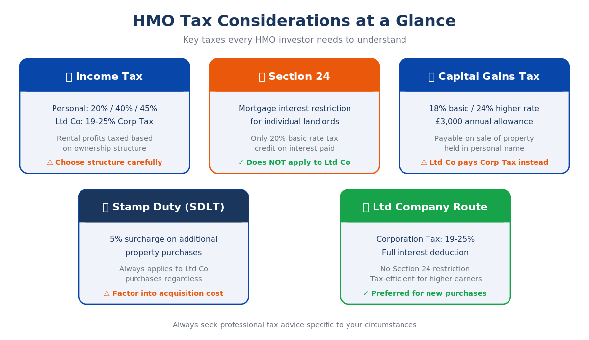 HMO tax overview infographic showing five key tax considerations: income tax rates, Section 24 mortgage interest restriction, capital gains tax, stamp duty surcharge, and limited company corporation tax route